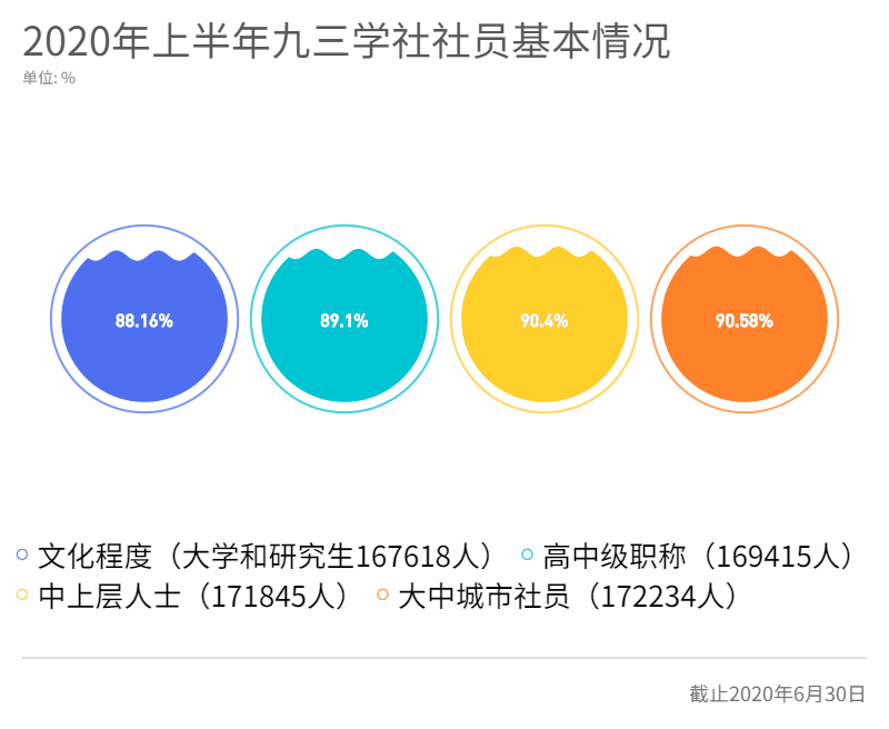 動圖4.2020年上半年九三學社社員基本情況.gif