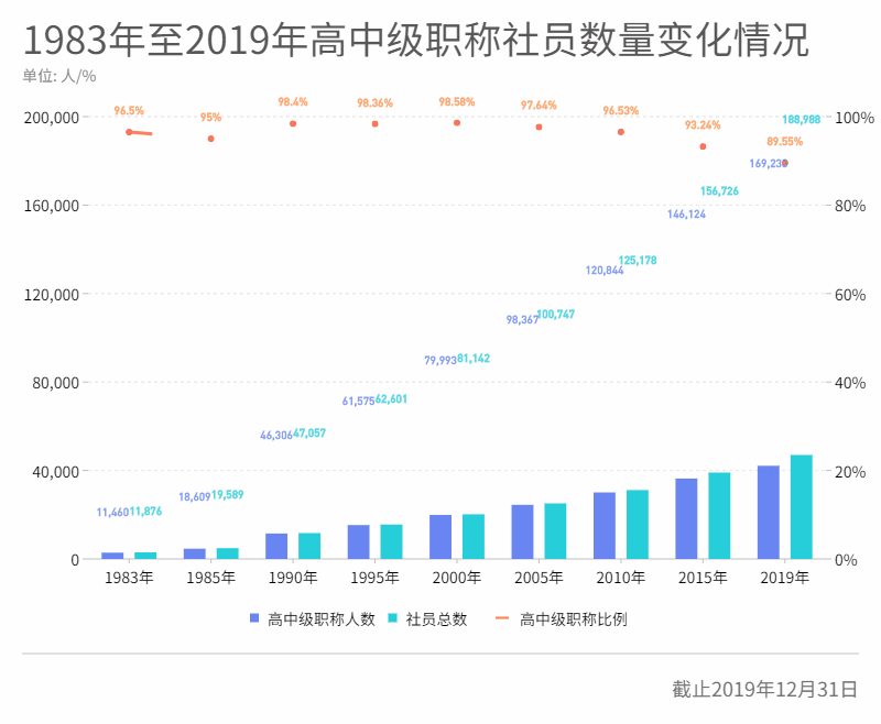 動圖7.1983年至2019年高中級職稱社員數量變化情況.gif