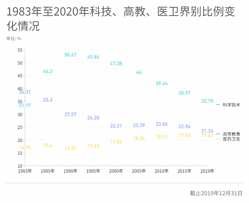 動圖8.1983年至2020年科技、高教、醫衛界別比例變化情況.gif