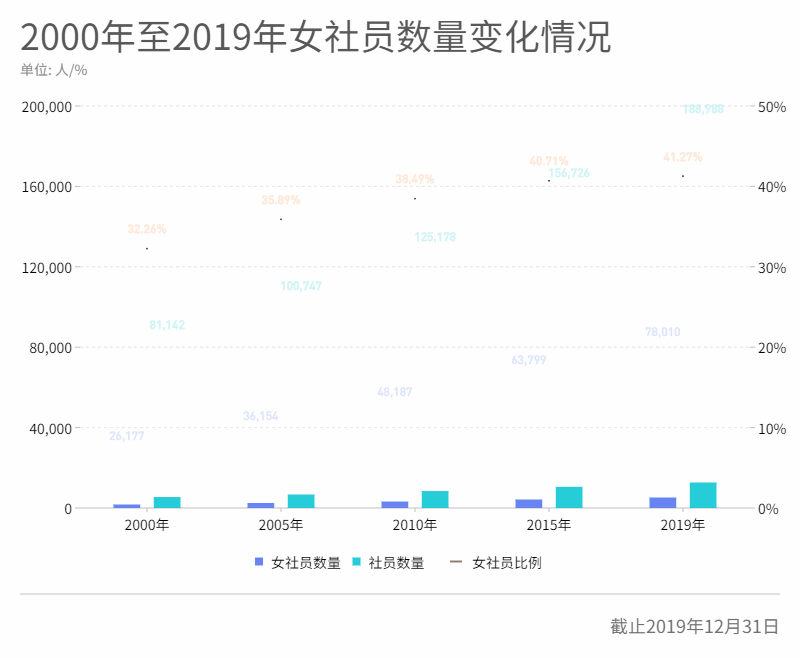 圖10.2000年至2019年女社員數量變化情況.gif