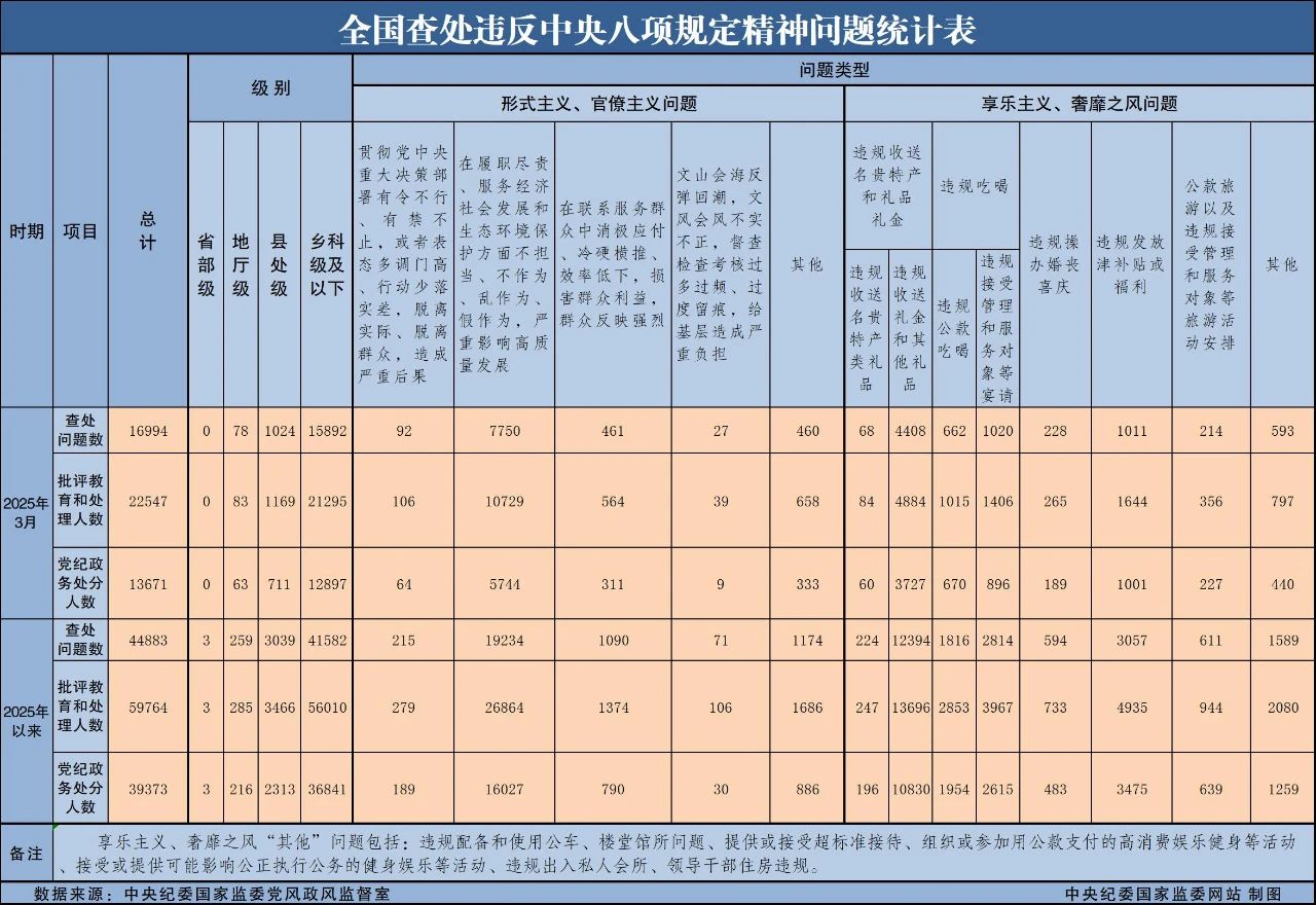 全國查處違反中央八項規定精神問題統計表（2025年3月）。中央紀委國家監委網站制圖.jpg